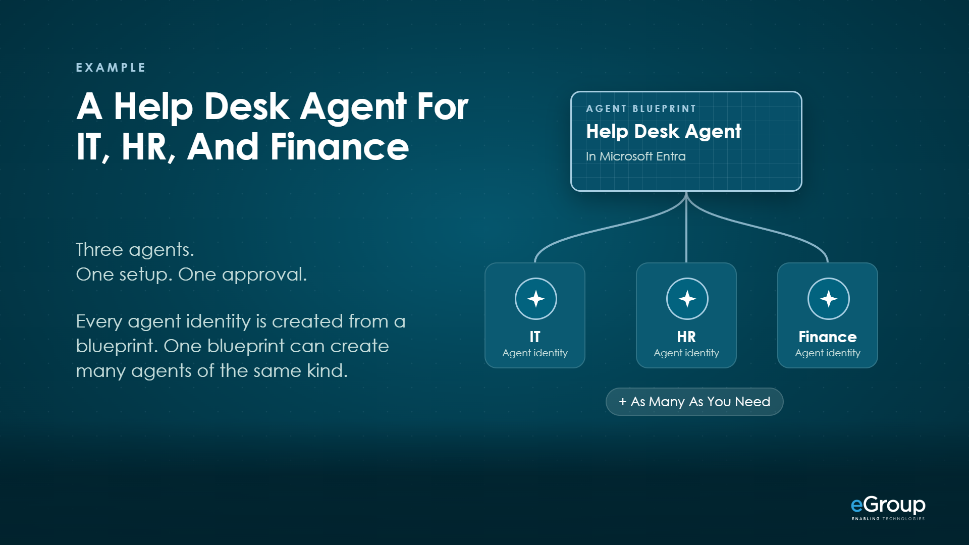A help desk agent blueprint with three agent identities for IT, HR, and finance