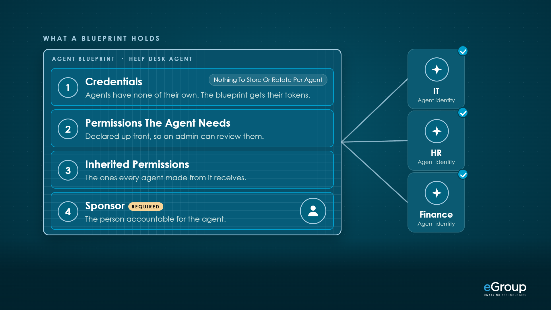 A blueprint holds credentials, the permissions the agent needs, inherited permissions, and a required sponsor