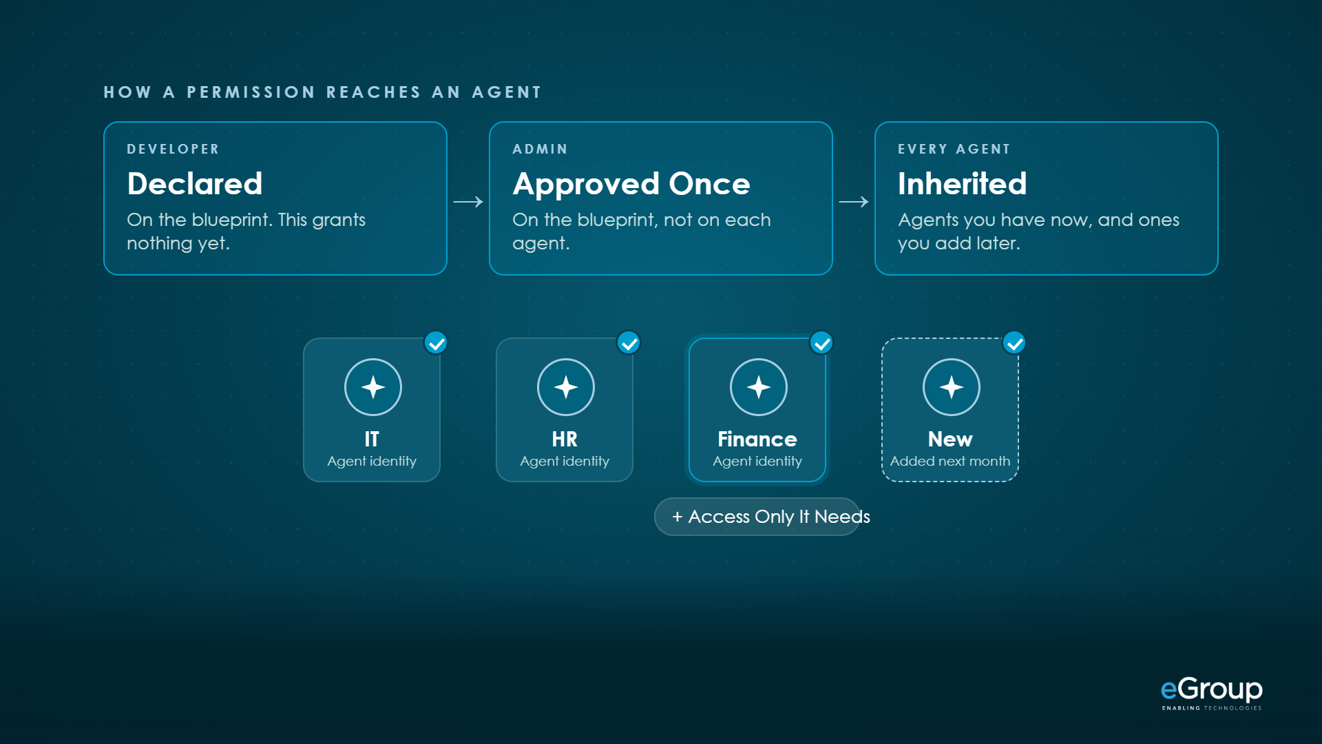 A permission is declared by the developer, approved once by an admin, and inherited by every agent
