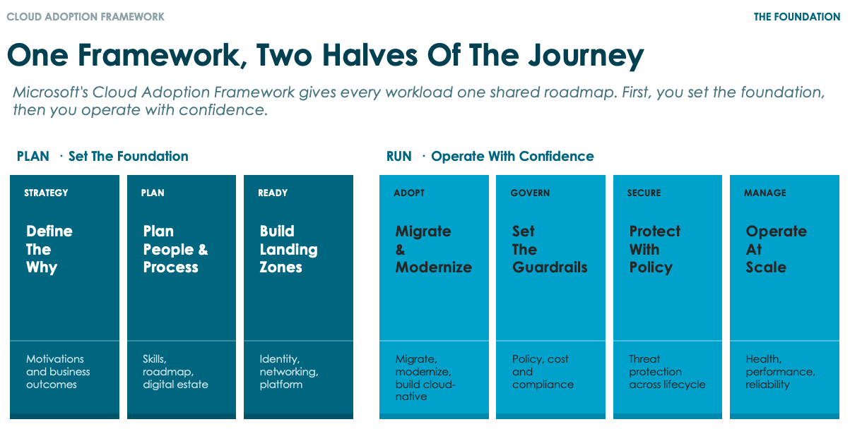 Slide titled One Framework, Two Halves of the Journey, splitting the Cloud Adoption Framework into a plan half and a run half