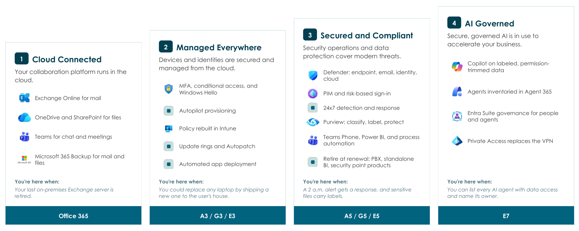 The Microsoft 365 Maturity Model: four levels from Cloud Connected to AI Governed, each with its outcome, its capabilities, and the license that carries it