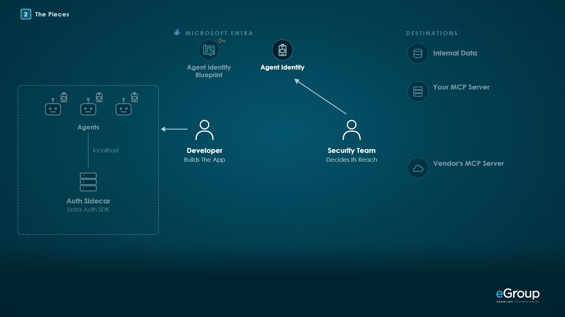 The agent identity blueprint holding the only credential, the agent identity, and the Auth SDK sidecar next to the agents; the developer builds the app and the security team decides its reach