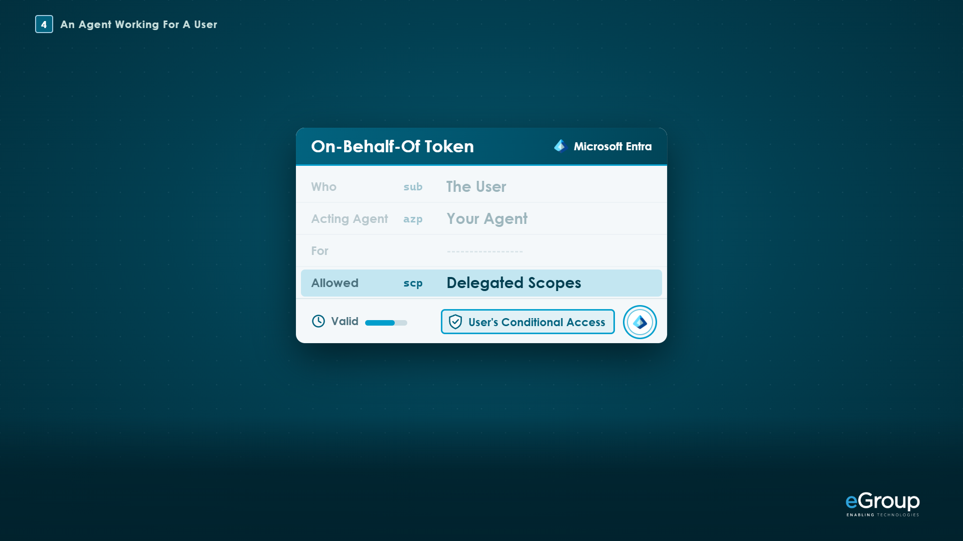 An on-behalf-of token naming the user and marking the agent as the one acting, under the user's Conditional Access