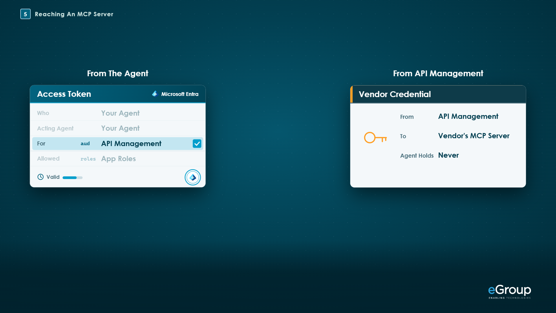 Azure API Management checks the agent's Entra token and adds the vendor credential, which the agent never holds