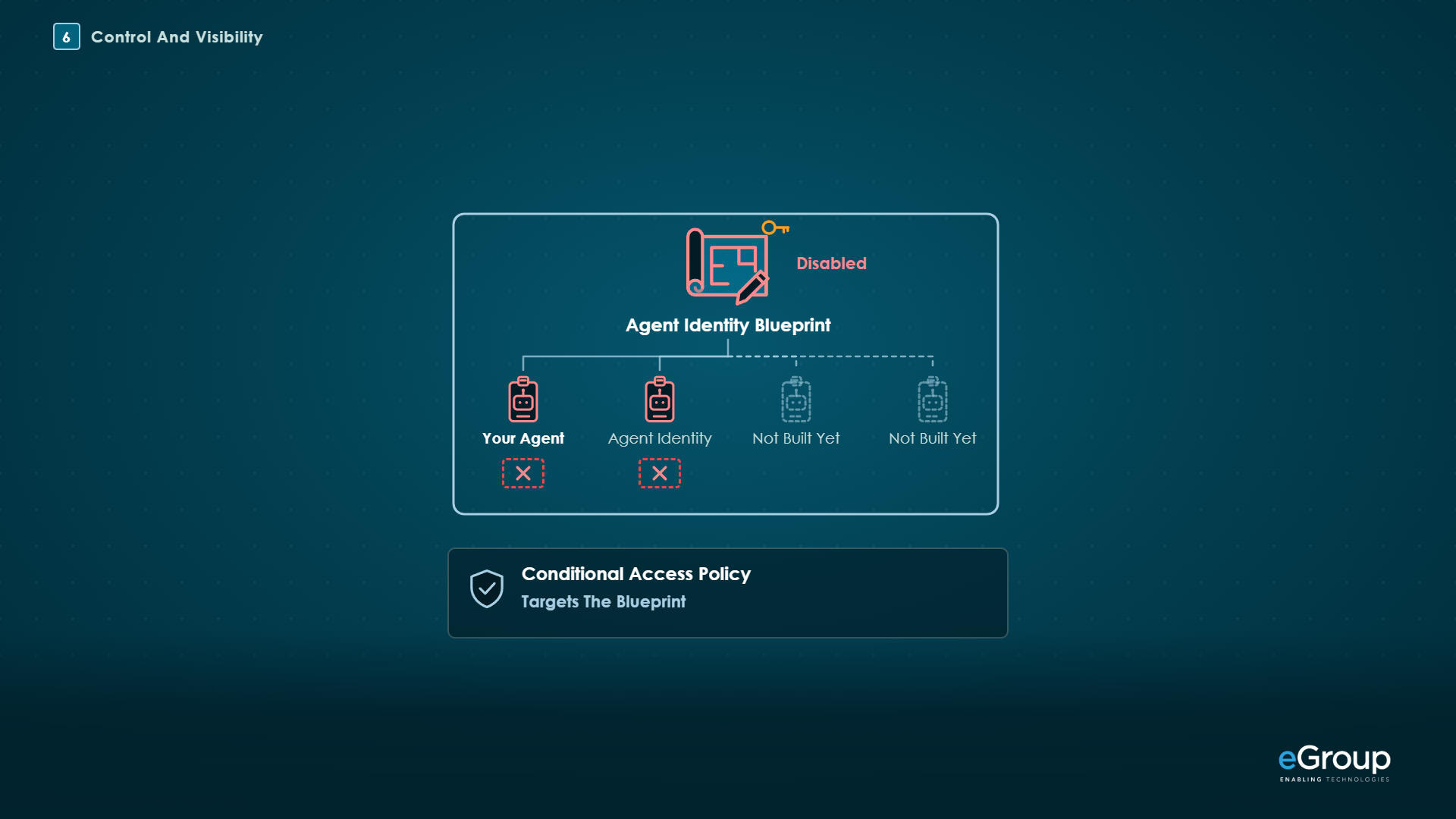 Disabling the agent identity blueprint stops every agent made from it, under a Conditional Access policy that targets the blueprint