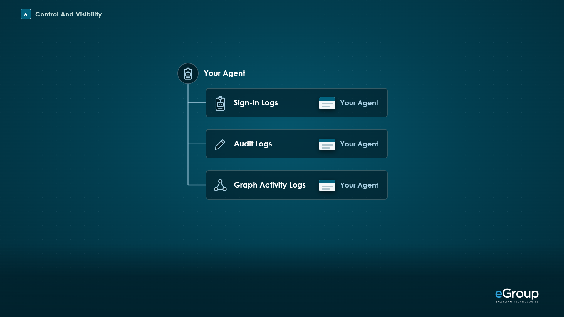 Sign-in, audit and Graph activity logs each recording the agent by name